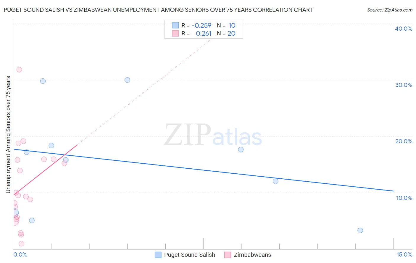 Puget Sound Salish vs Zimbabwean Unemployment Among Seniors over 75 years