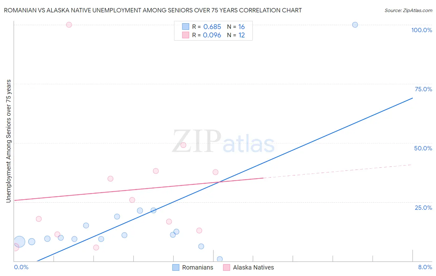 Romanian vs Alaska Native Unemployment Among Seniors over 75 years