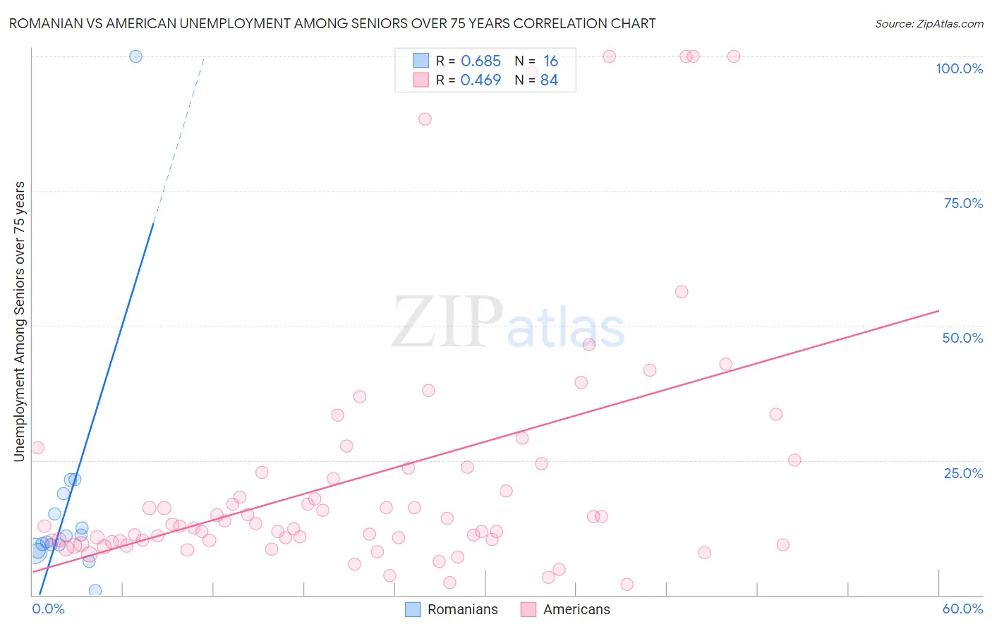 Romanian vs American Unemployment Among Seniors over 75 years