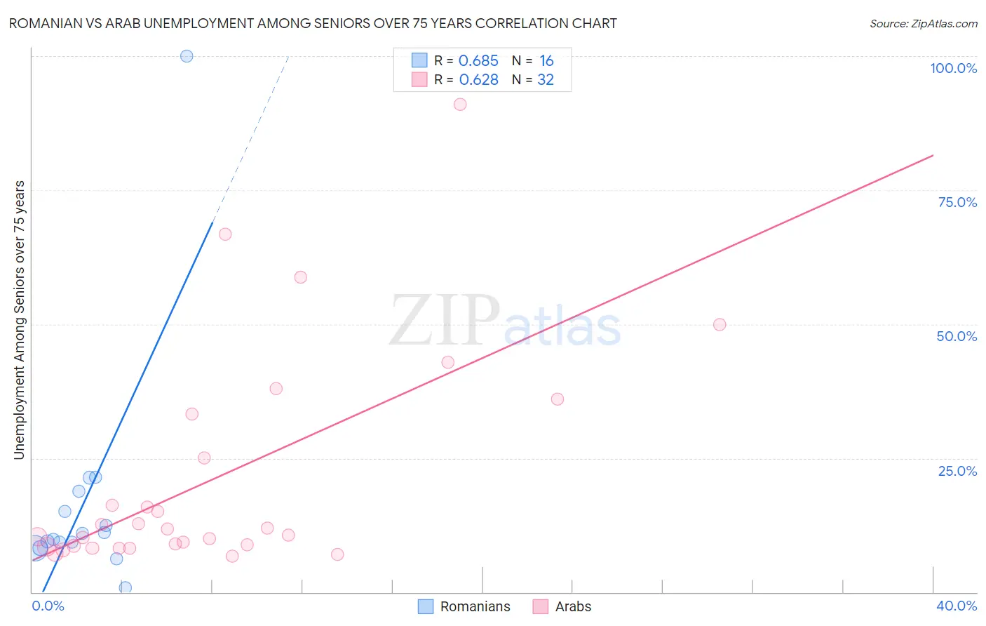 Romanian vs Arab Unemployment Among Seniors over 75 years