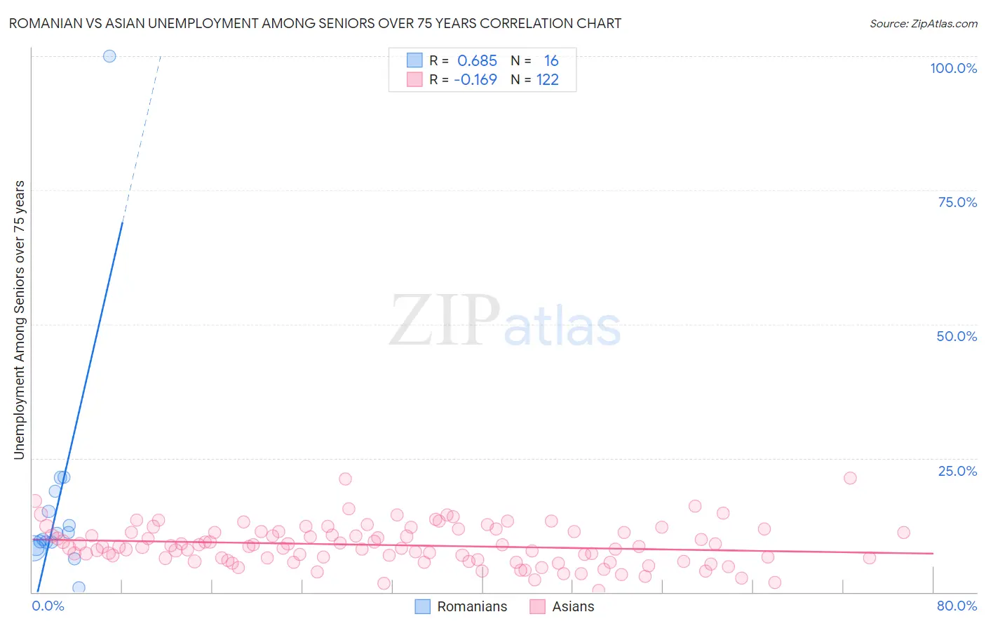 Romanian vs Asian Unemployment Among Seniors over 75 years