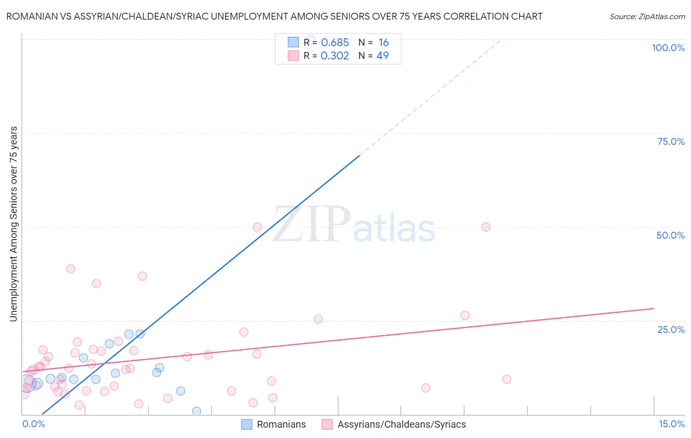 Romanian vs Assyrian/Chaldean/Syriac Unemployment Among Seniors over 75 years