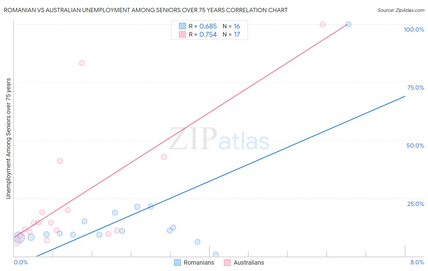 Romanian vs Australian Unemployment Among Seniors over 75 years