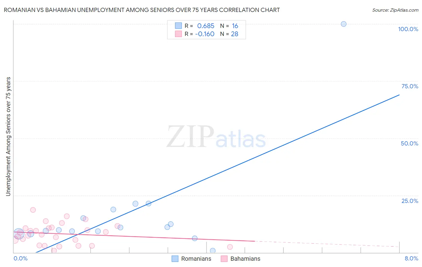 Romanian vs Bahamian Unemployment Among Seniors over 75 years
