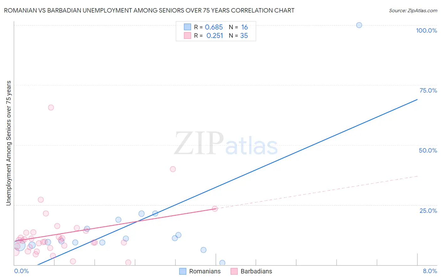 Romanian vs Barbadian Unemployment Among Seniors over 75 years