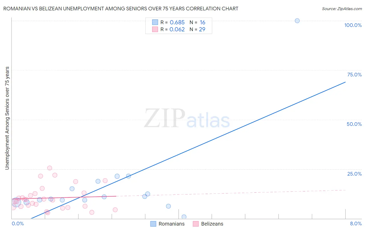 Romanian vs Belizean Unemployment Among Seniors over 75 years
