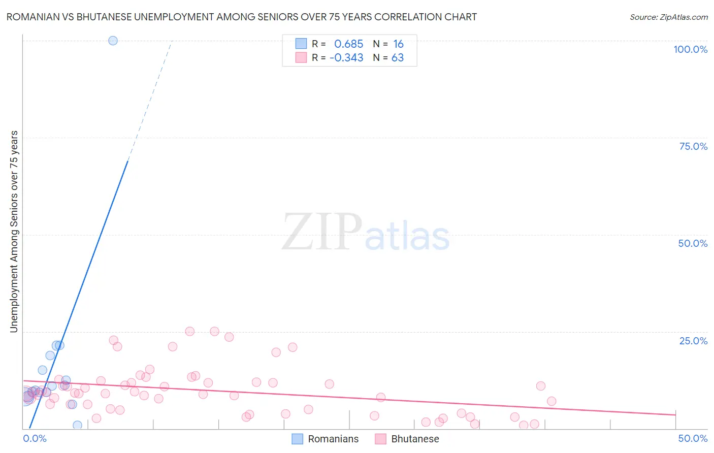 Romanian vs Bhutanese Unemployment Among Seniors over 75 years