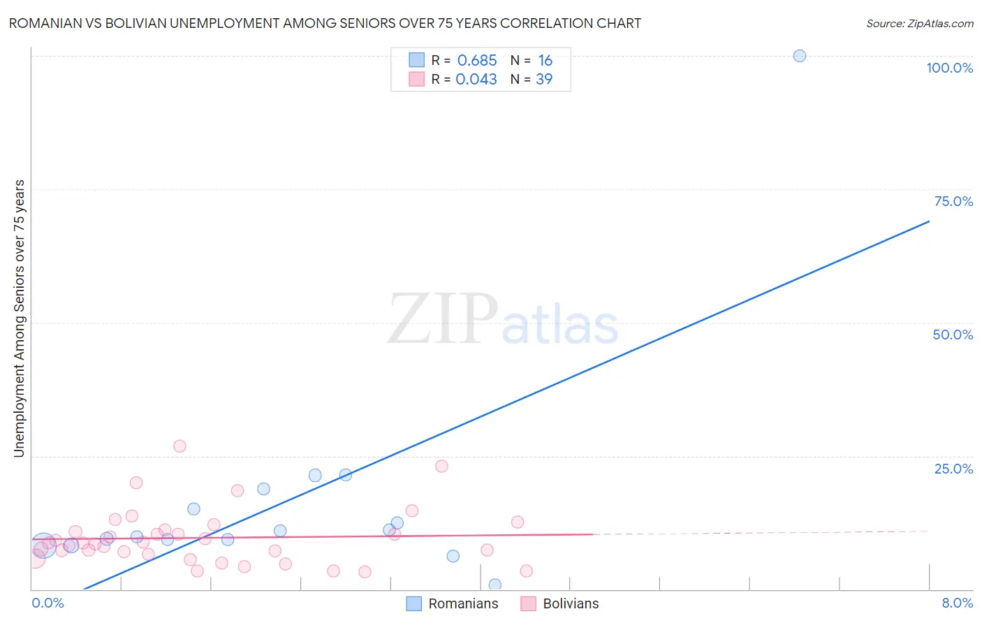 Romanian vs Bolivian Unemployment Among Seniors over 75 years