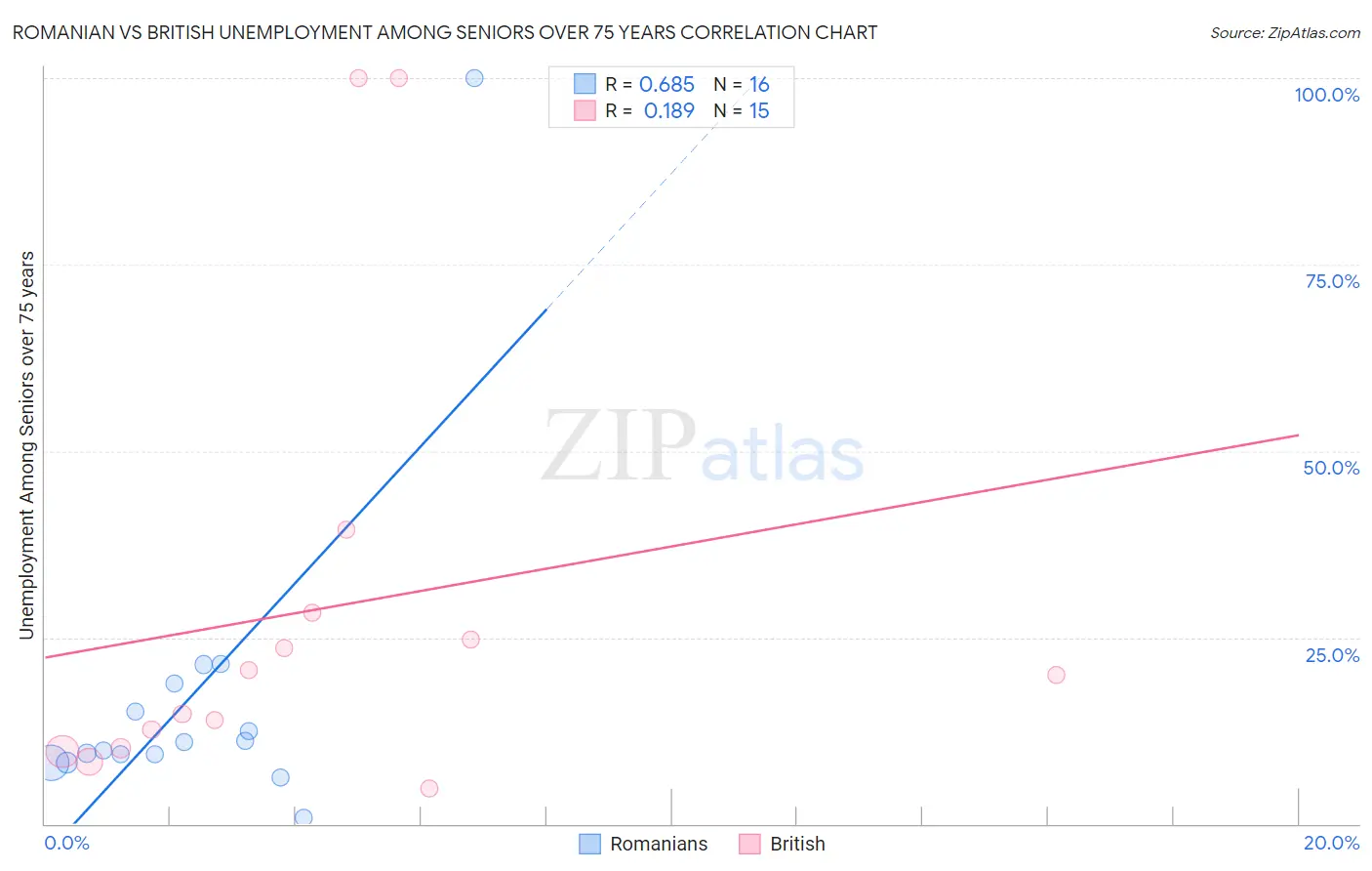 Romanian vs British Unemployment Among Seniors over 75 years