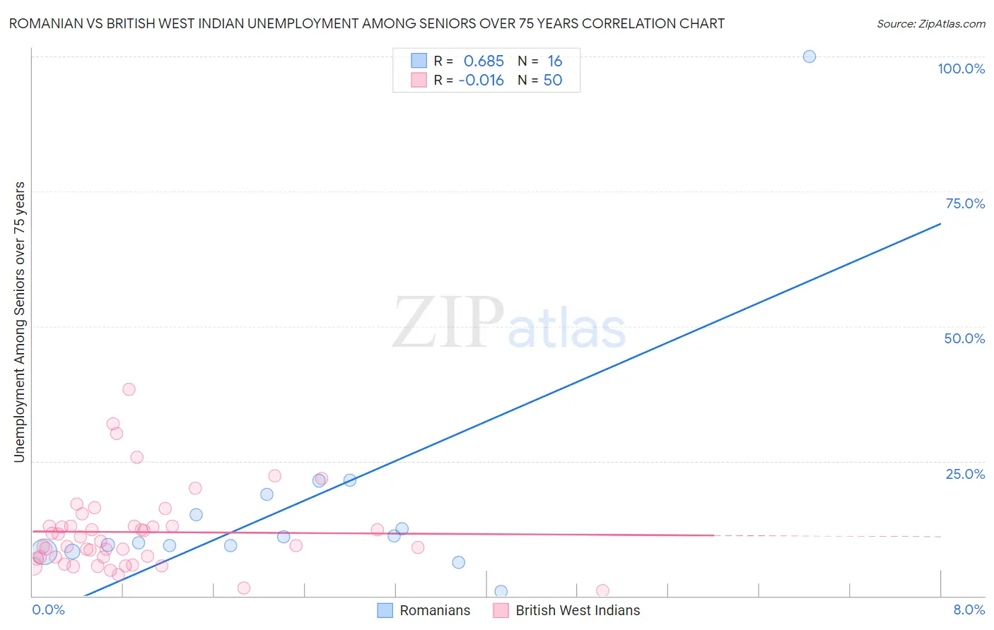 Romanian vs British West Indian Unemployment Among Seniors over 75 years