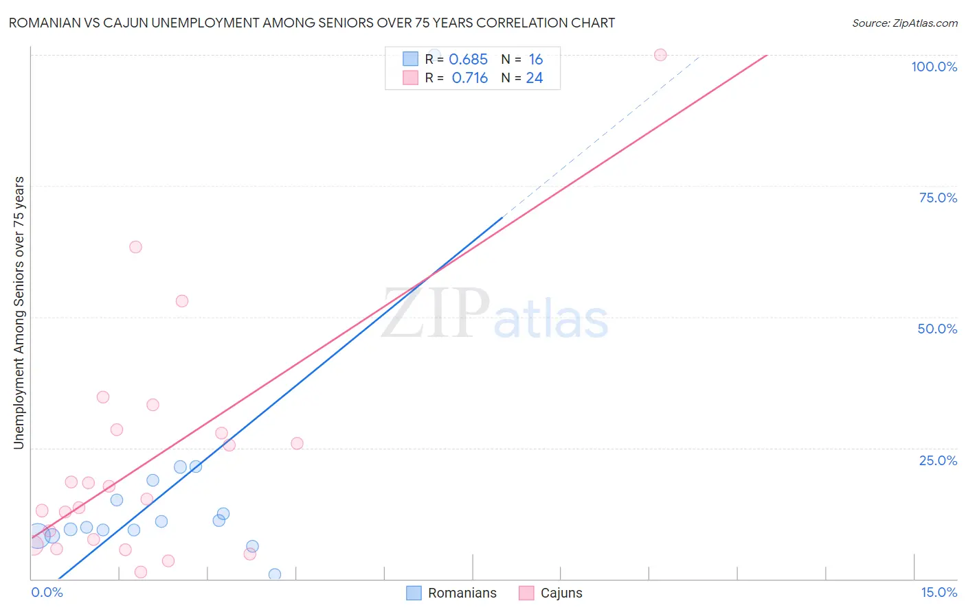 Romanian vs Cajun Unemployment Among Seniors over 75 years