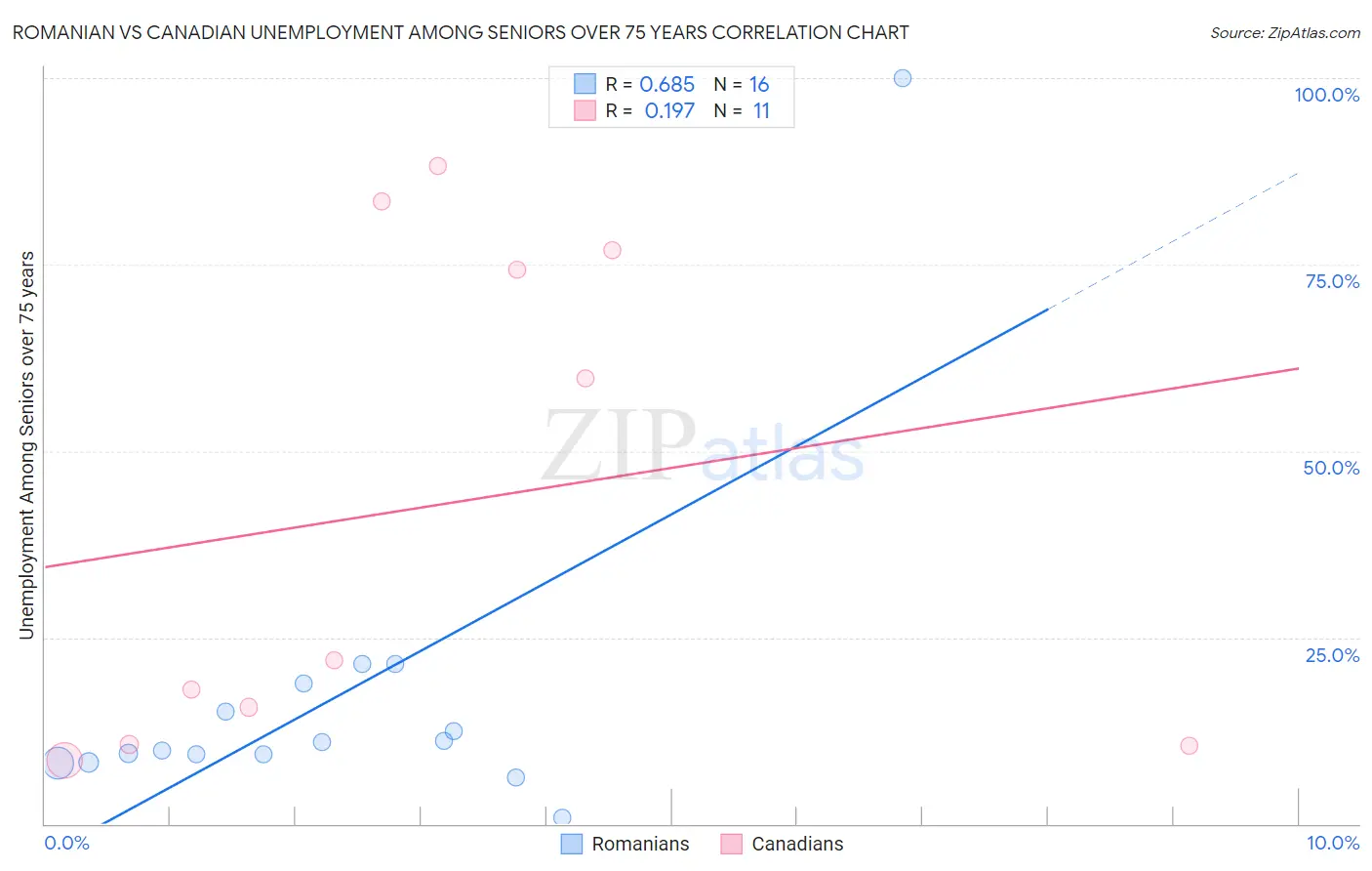 Romanian vs Canadian Unemployment Among Seniors over 75 years