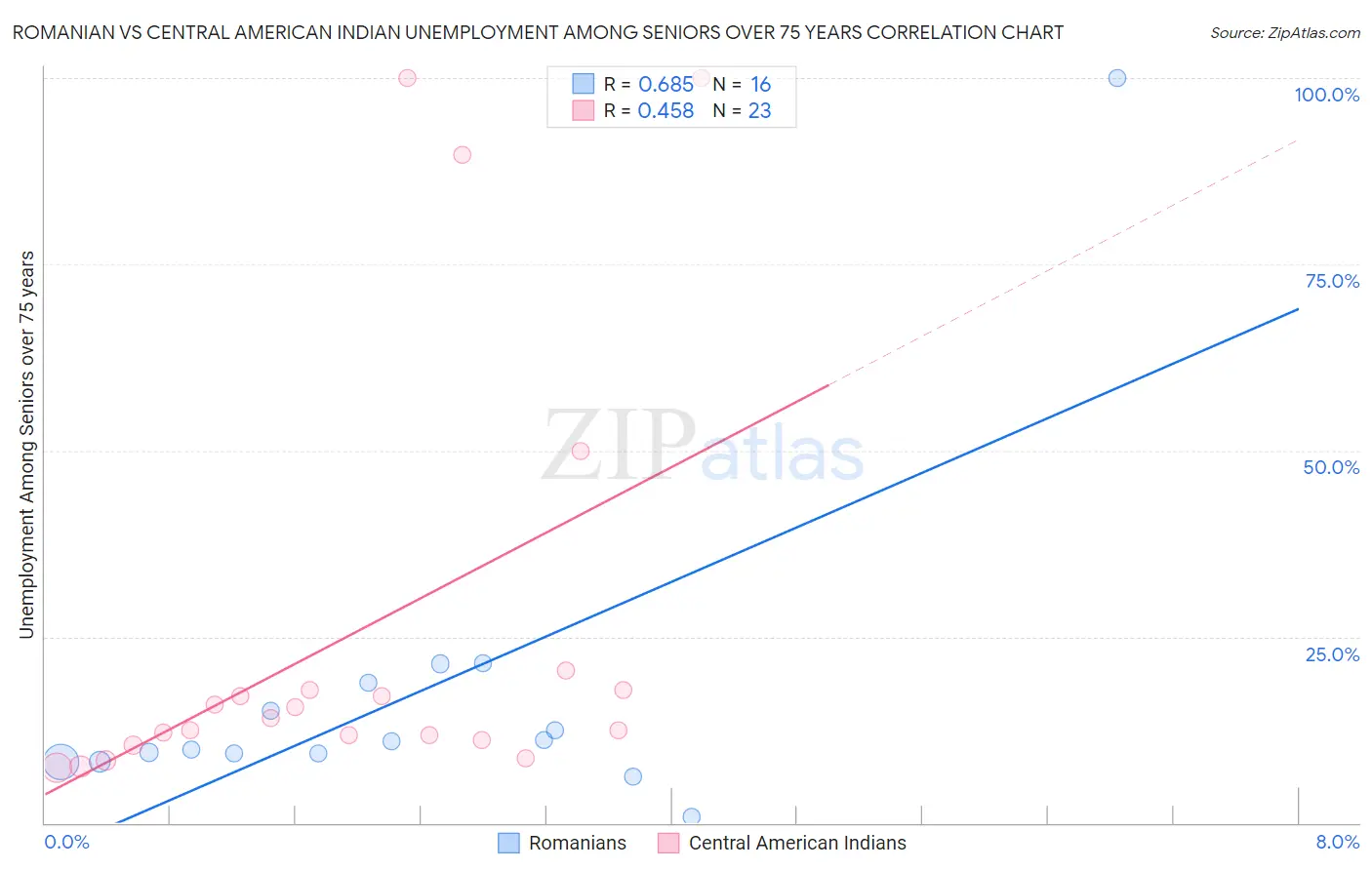 Romanian vs Central American Indian Unemployment Among Seniors over 75 years