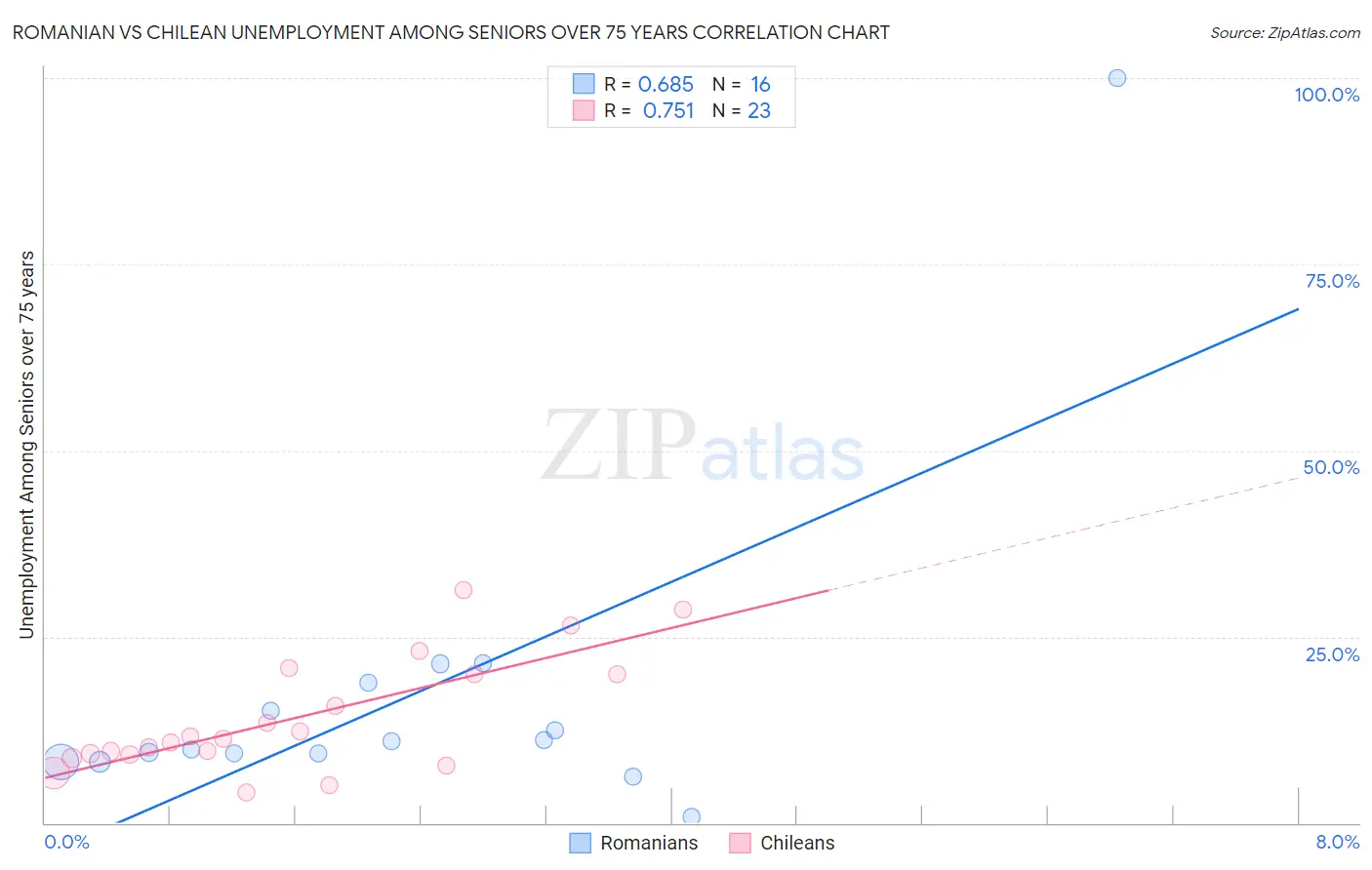 Romanian vs Chilean Unemployment Among Seniors over 75 years