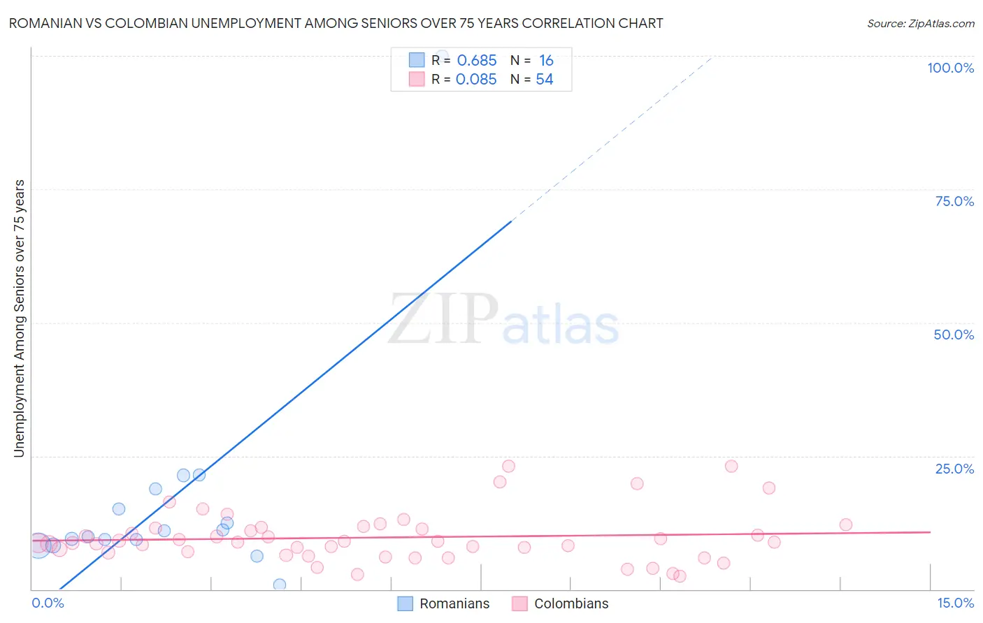 Romanian vs Colombian Unemployment Among Seniors over 75 years