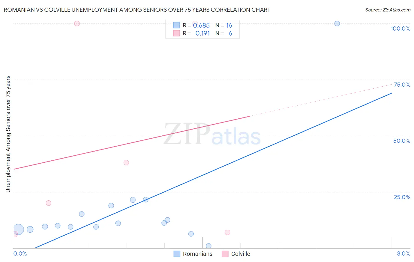 Romanian vs Colville Unemployment Among Seniors over 75 years