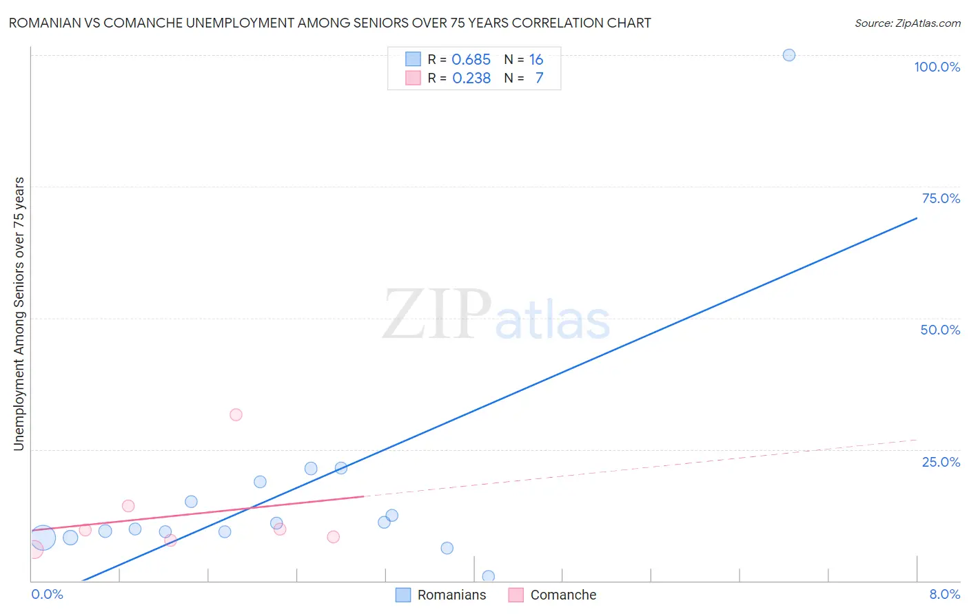 Romanian vs Comanche Unemployment Among Seniors over 75 years
