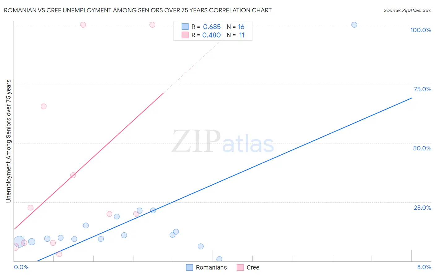 Romanian vs Cree Unemployment Among Seniors over 75 years