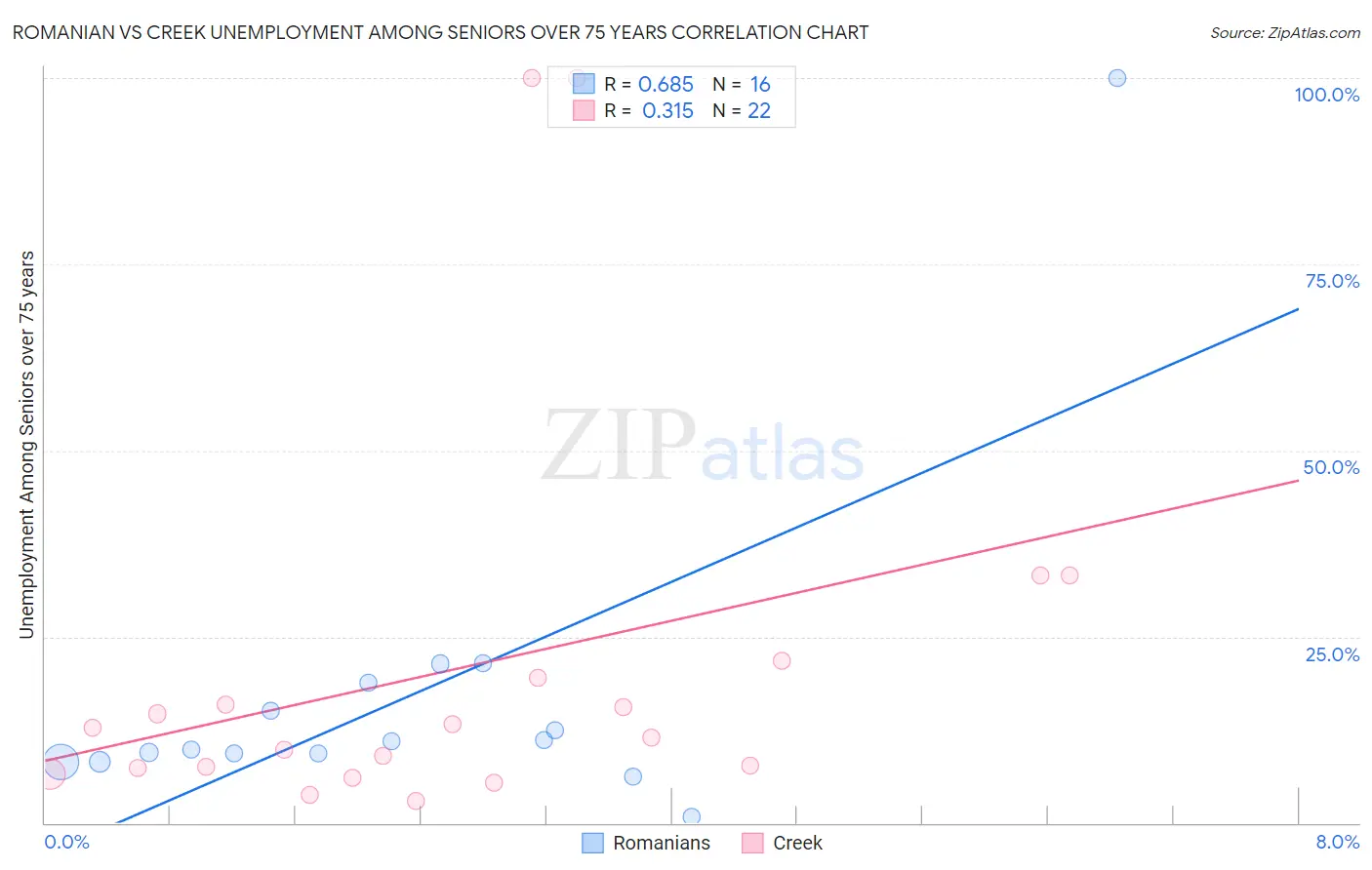 Romanian vs Creek Unemployment Among Seniors over 75 years