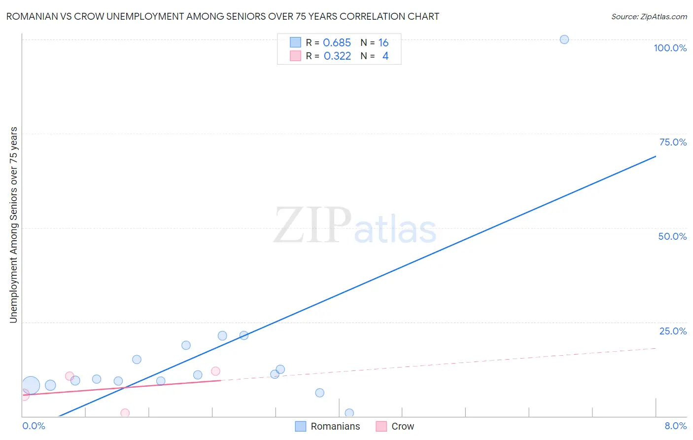 Romanian vs Crow Unemployment Among Seniors over 75 years