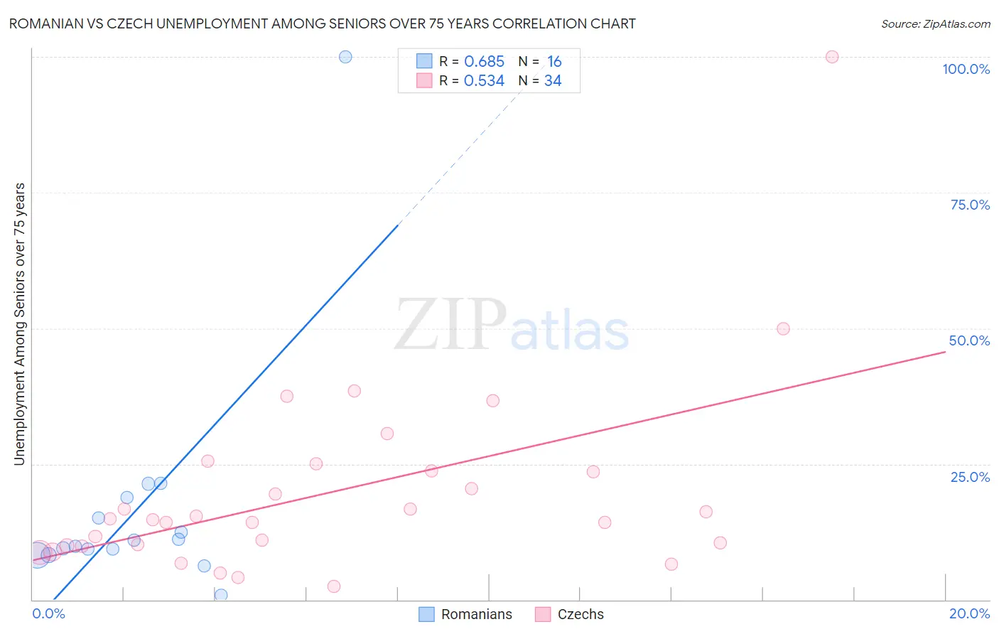 Romanian vs Czech Unemployment Among Seniors over 75 years
