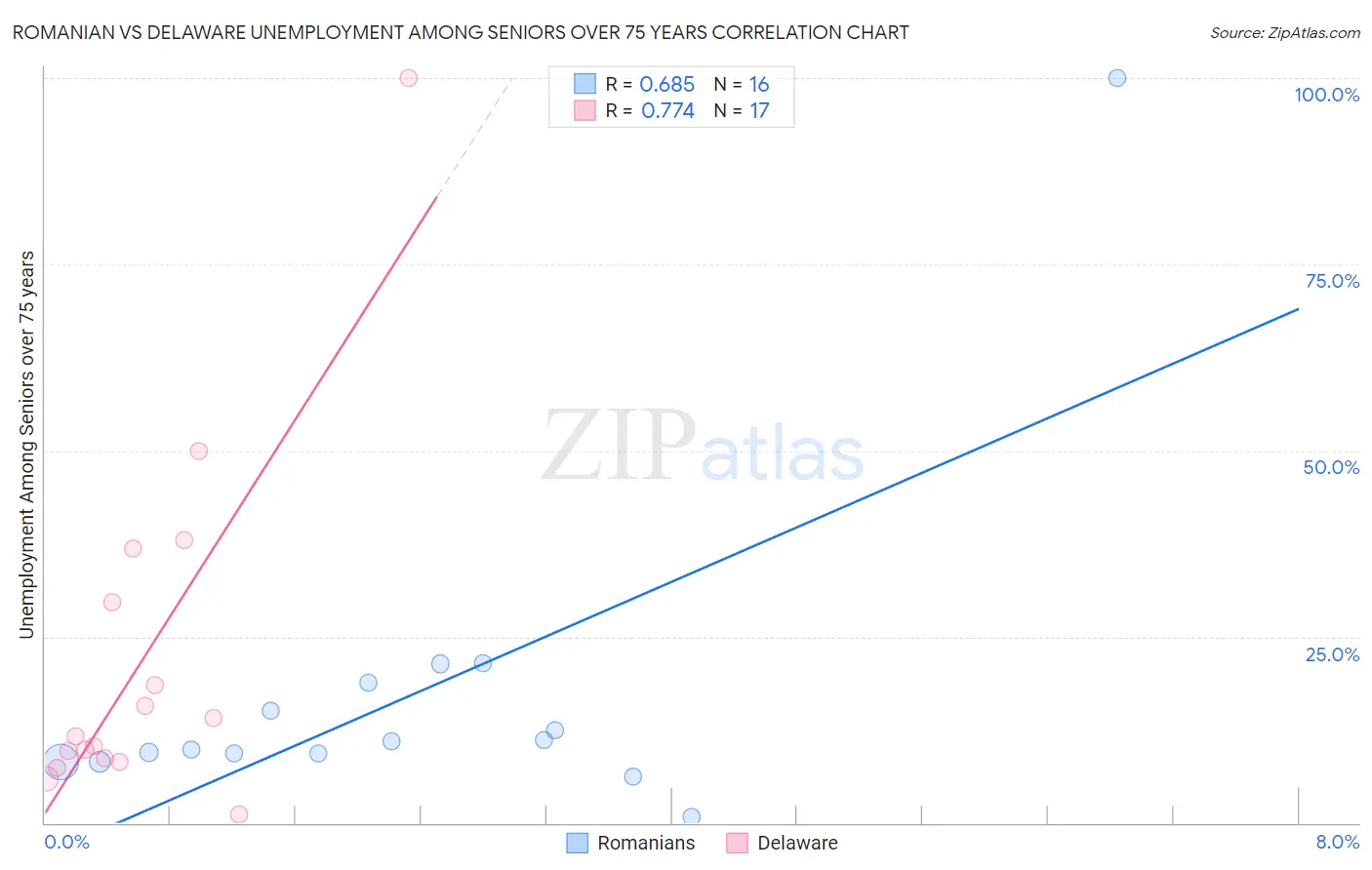 Romanian vs Delaware Unemployment Among Seniors over 75 years