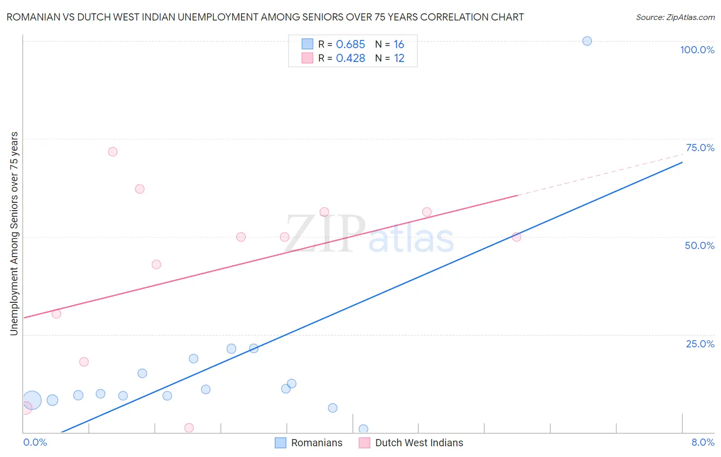 Romanian vs Dutch West Indian Unemployment Among Seniors over 75 years