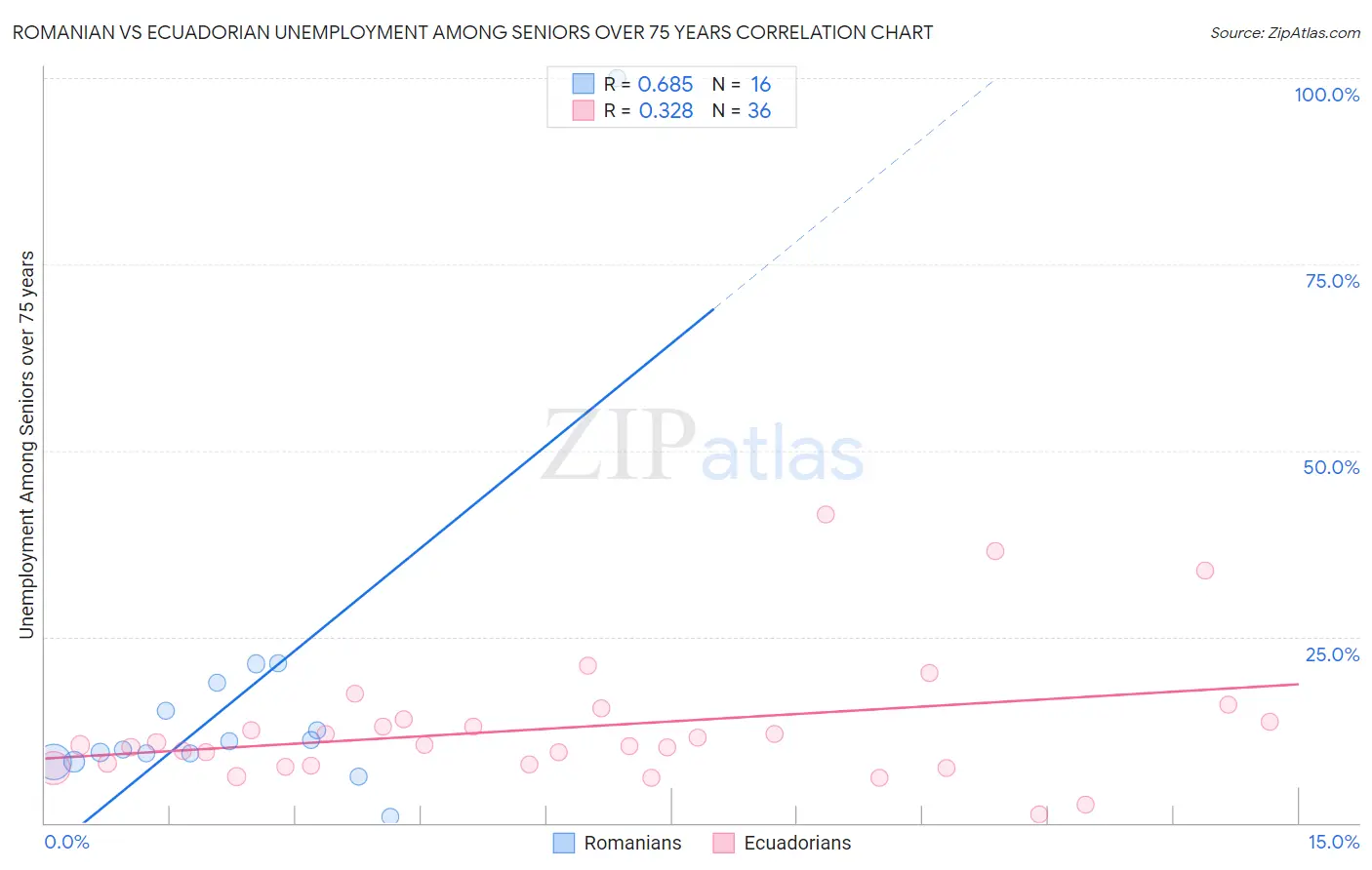 Romanian vs Ecuadorian Unemployment Among Seniors over 75 years