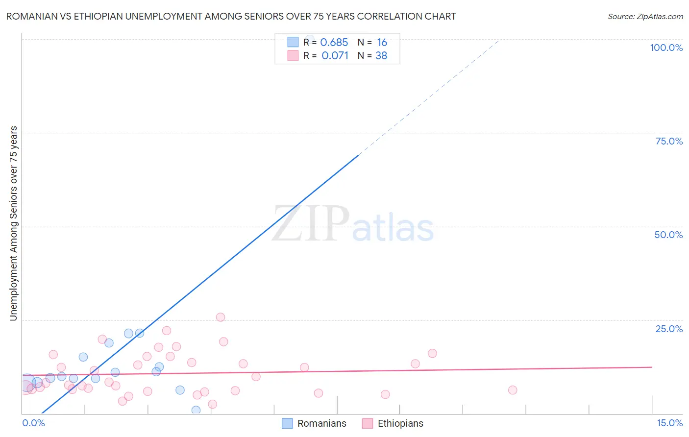 Romanian vs Ethiopian Unemployment Among Seniors over 75 years