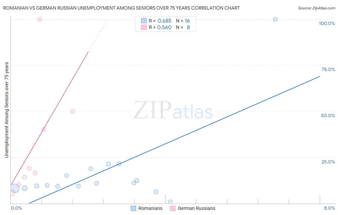 Romanian vs German Russian Unemployment Among Seniors over 75 years
