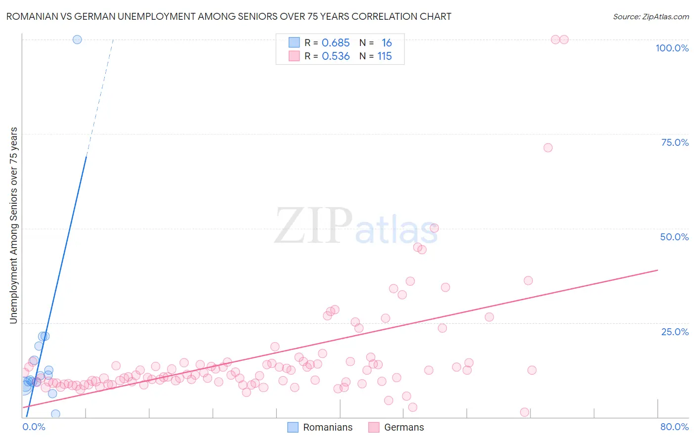 Romanian vs German Unemployment Among Seniors over 75 years