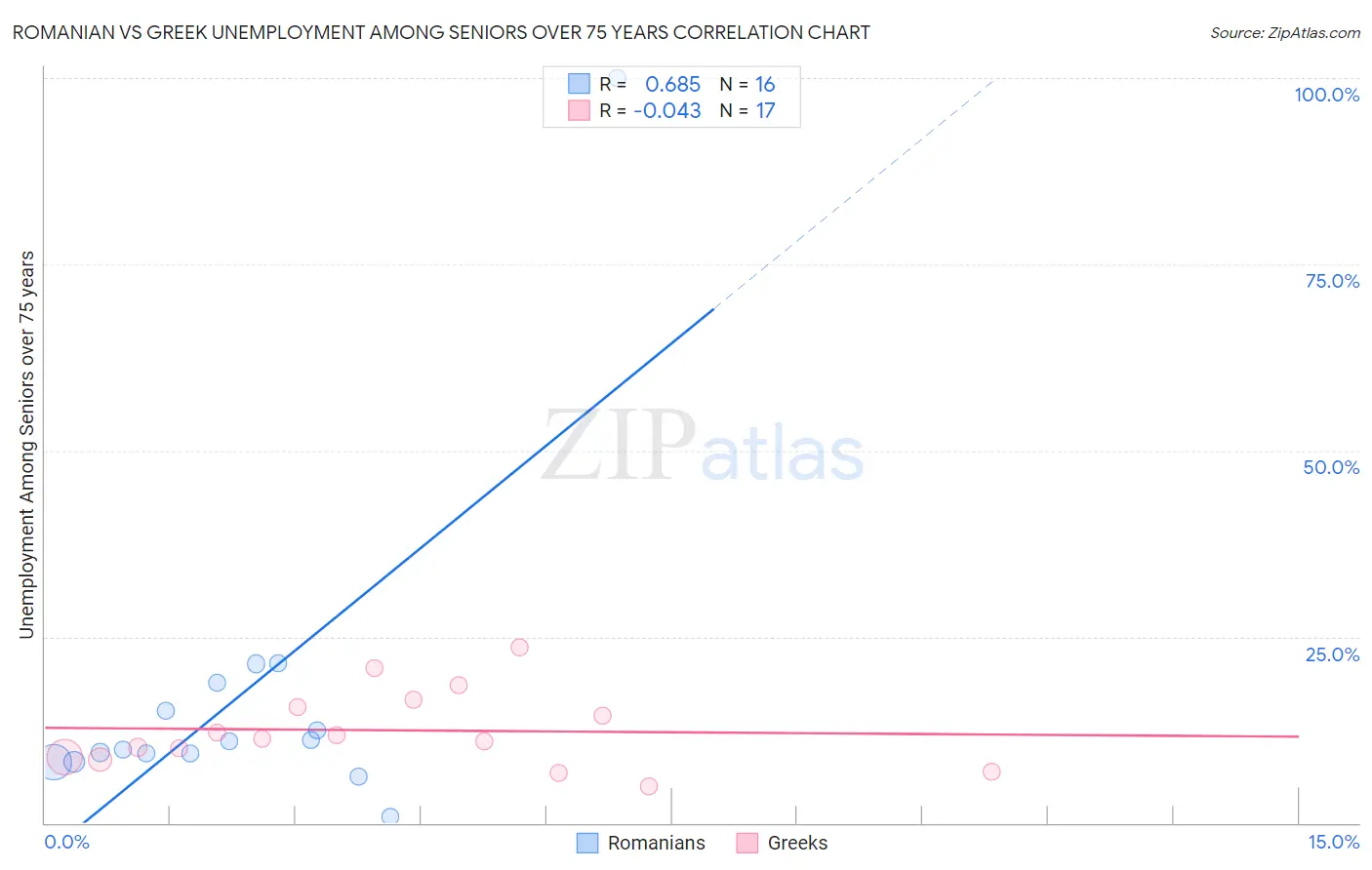 Romanian vs Greek Unemployment Among Seniors over 75 years