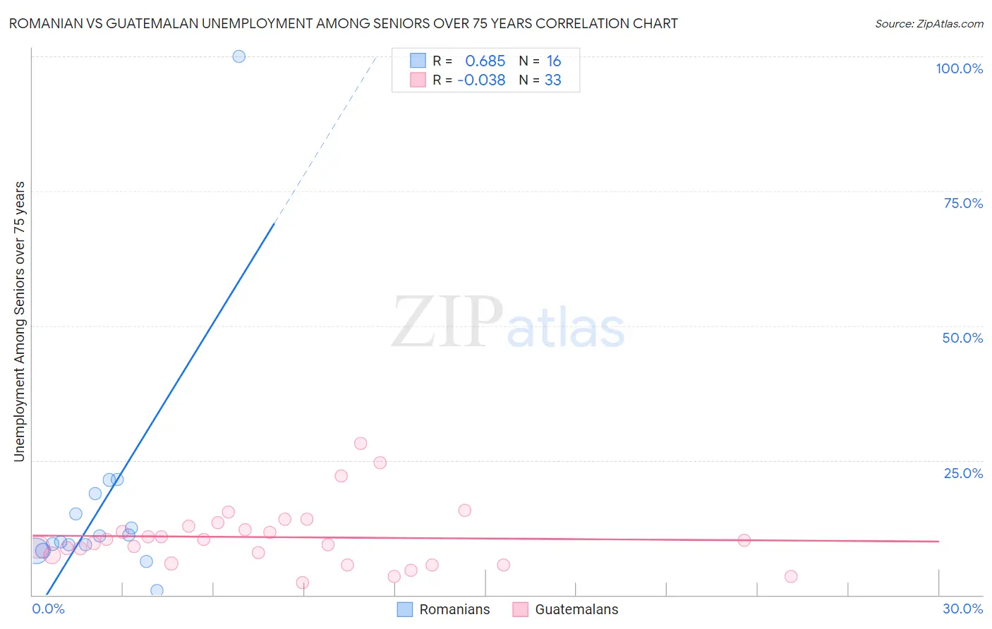 Romanian vs Guatemalan Unemployment Among Seniors over 75 years