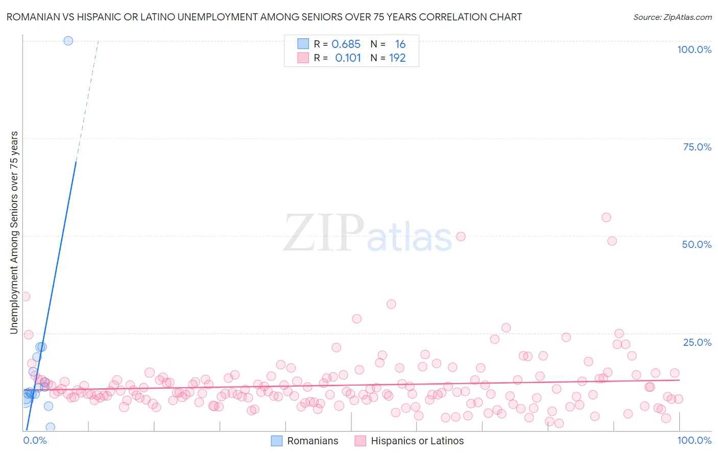 Romanian vs Hispanic or Latino Unemployment Among Seniors over 75 years