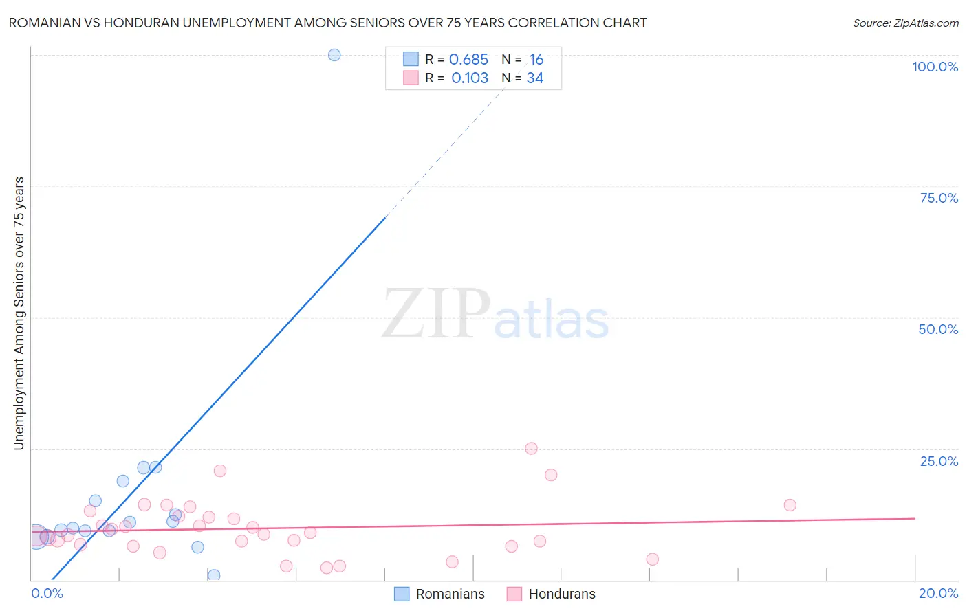 Romanian vs Honduran Unemployment Among Seniors over 75 years