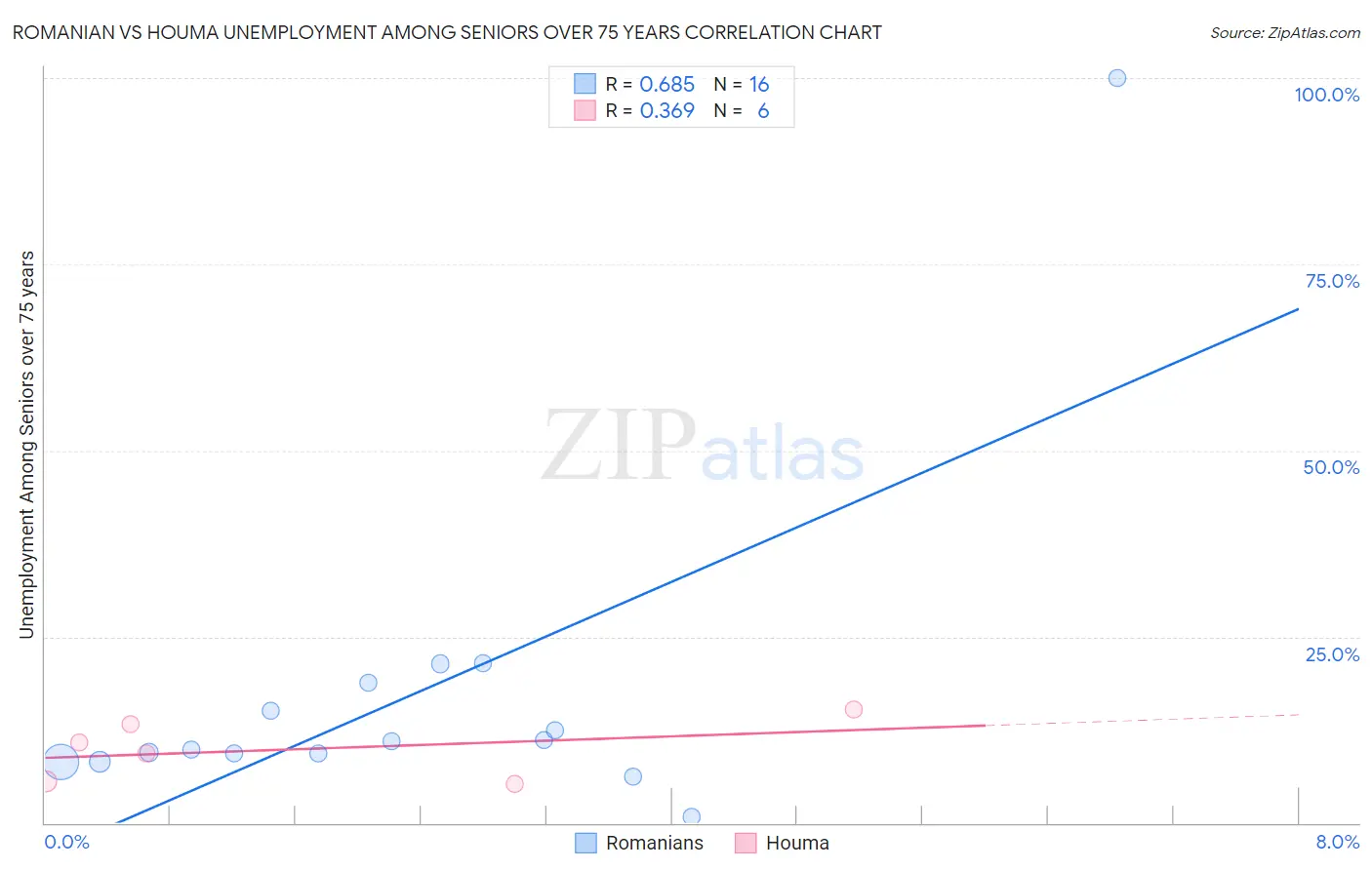 Romanian vs Houma Unemployment Among Seniors over 75 years