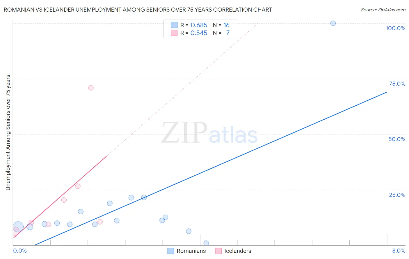 Romanian vs Icelander Unemployment Among Seniors over 75 years