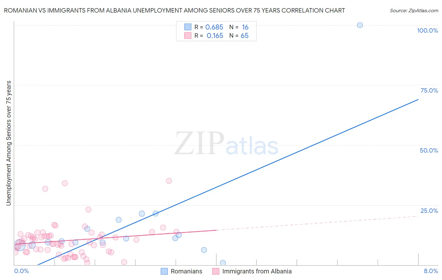 Romanian vs Immigrants from Albania Unemployment Among Seniors over 75 years