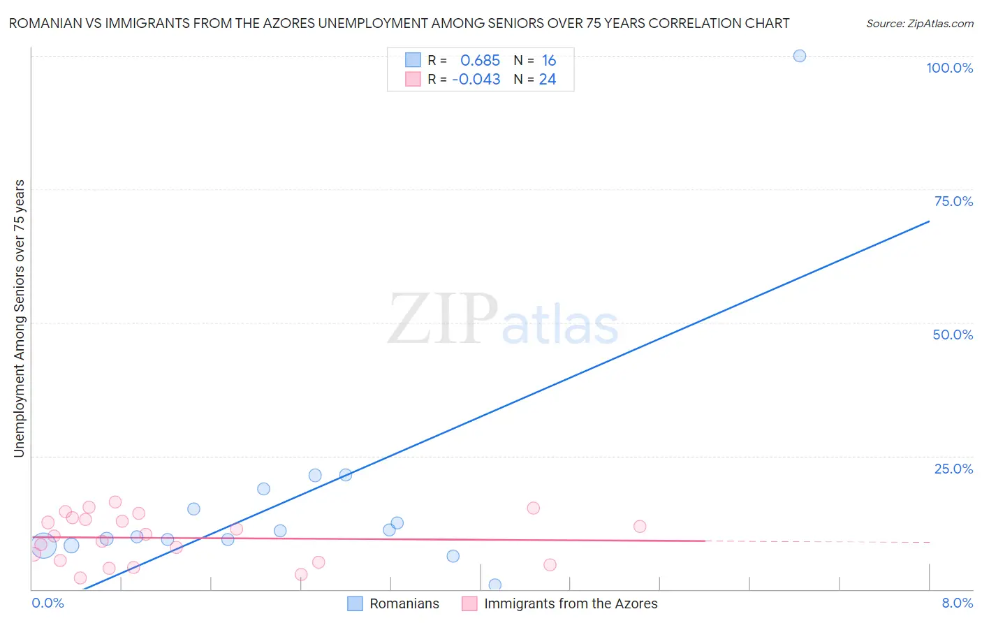Romanian vs Immigrants from the Azores Unemployment Among Seniors over 75 years