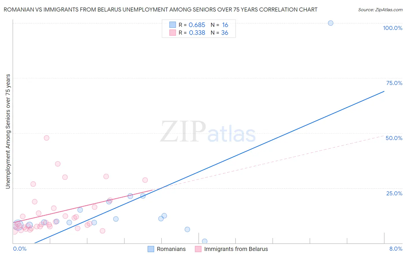 Romanian vs Immigrants from Belarus Unemployment Among Seniors over 75 years