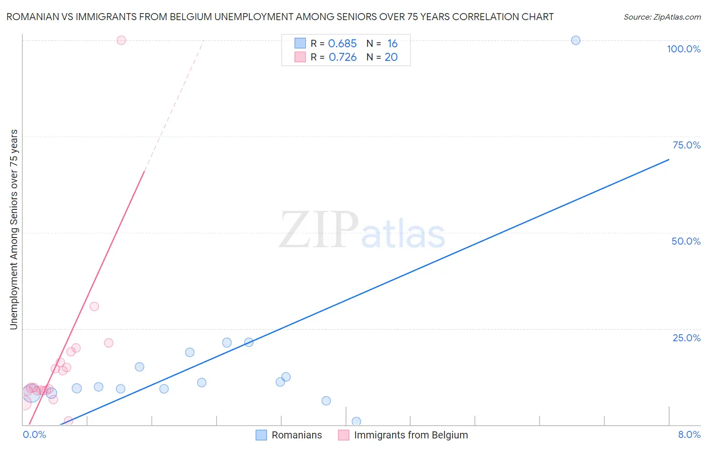 Romanian vs Immigrants from Belgium Unemployment Among Seniors over 75 years