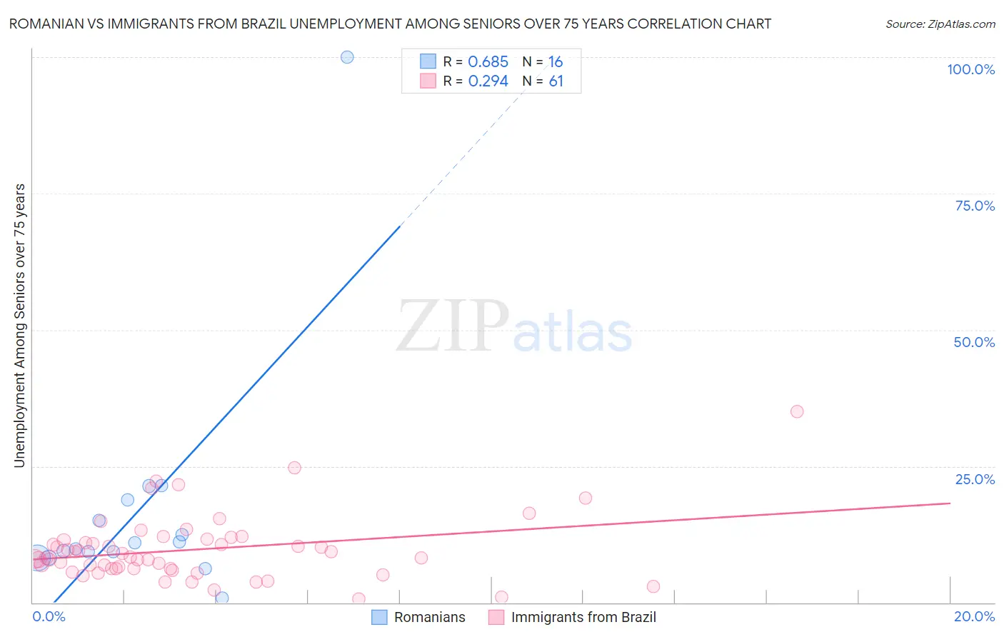 Romanian vs Immigrants from Brazil Unemployment Among Seniors over 75 years