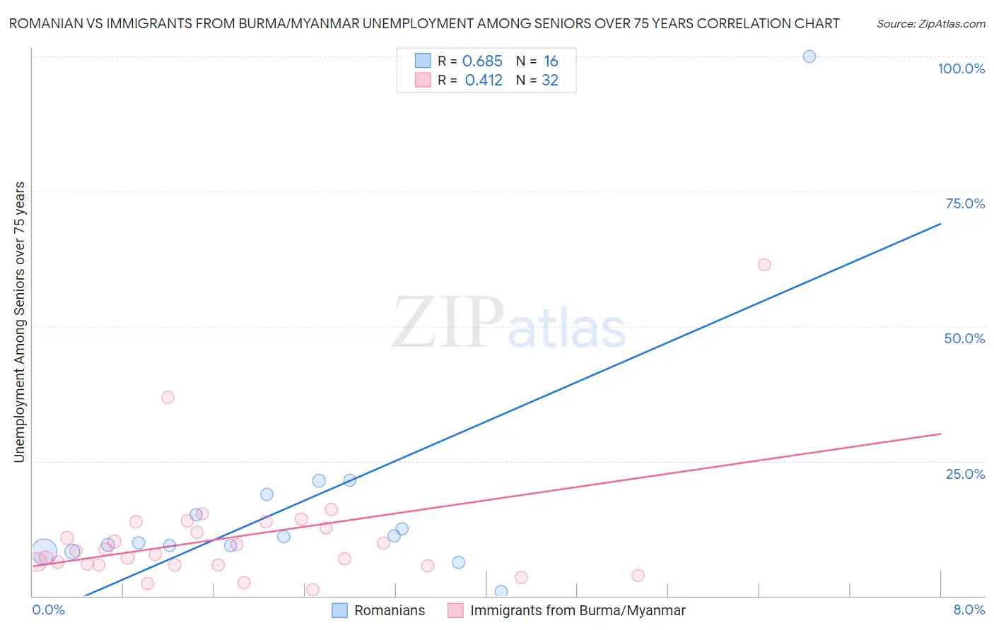 Romanian vs Immigrants from Burma/Myanmar Unemployment Among Seniors over 75 years
