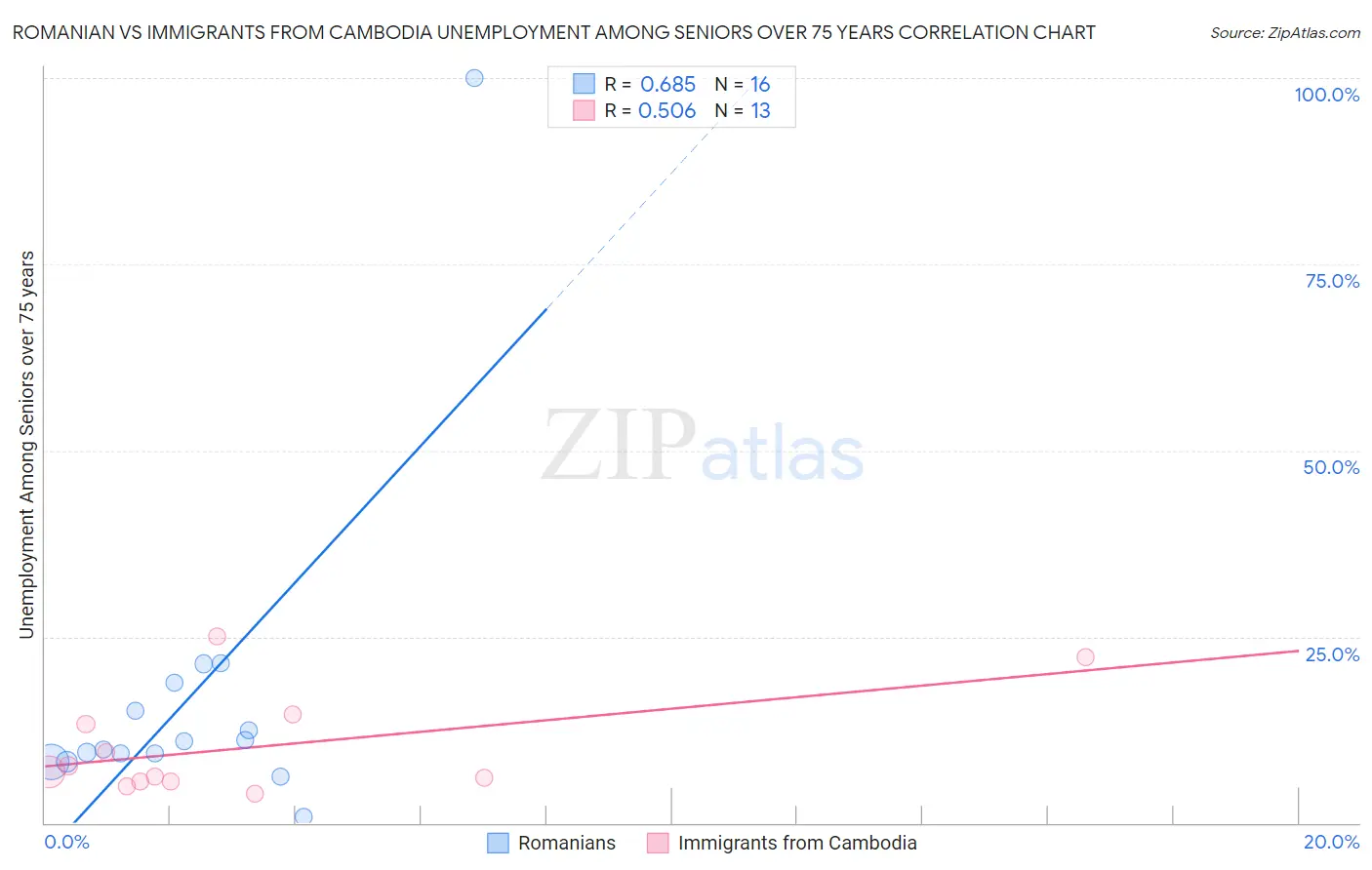 Romanian vs Immigrants from Cambodia Unemployment Among Seniors over 75 years