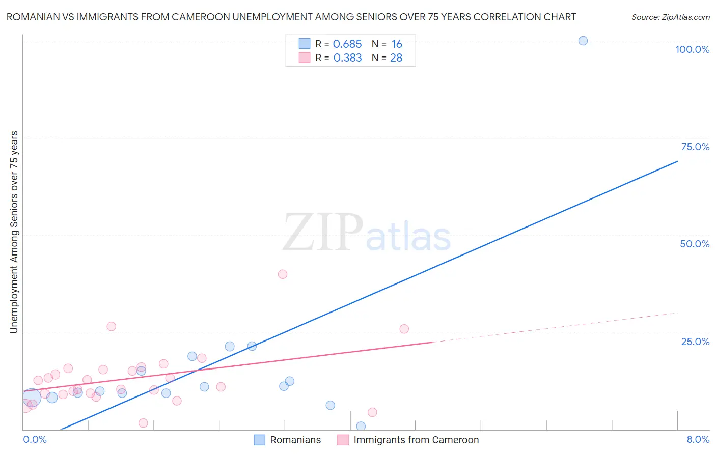 Romanian vs Immigrants from Cameroon Unemployment Among Seniors over 75 years