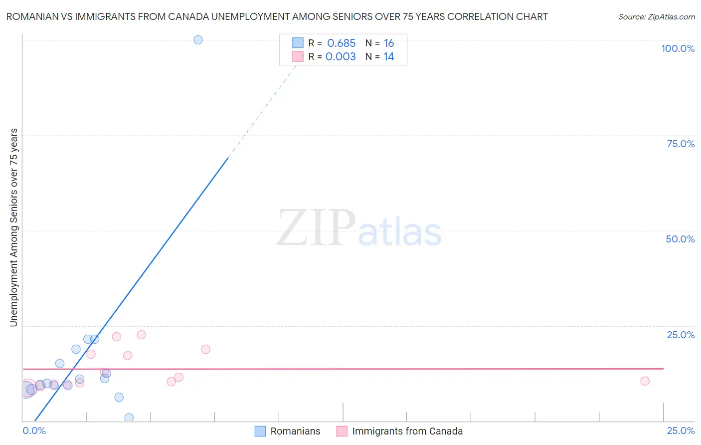 Romanian vs Immigrants from Canada Unemployment Among Seniors over 75 years