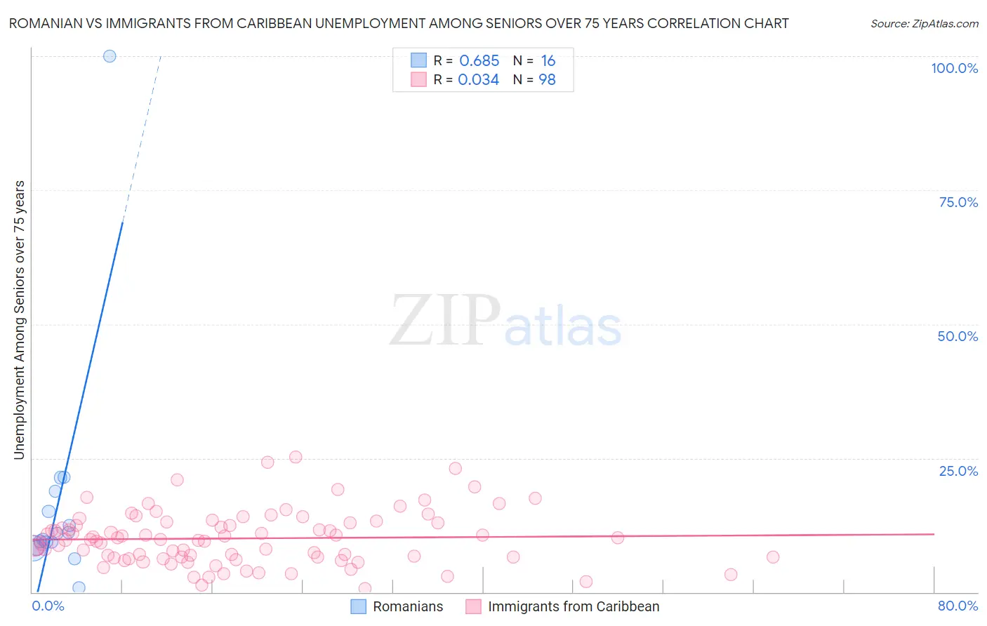 Romanian vs Immigrants from Caribbean Unemployment Among Seniors over 75 years