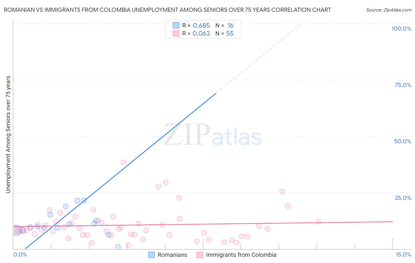 Romanian vs Immigrants from Colombia Unemployment Among Seniors over 75 years