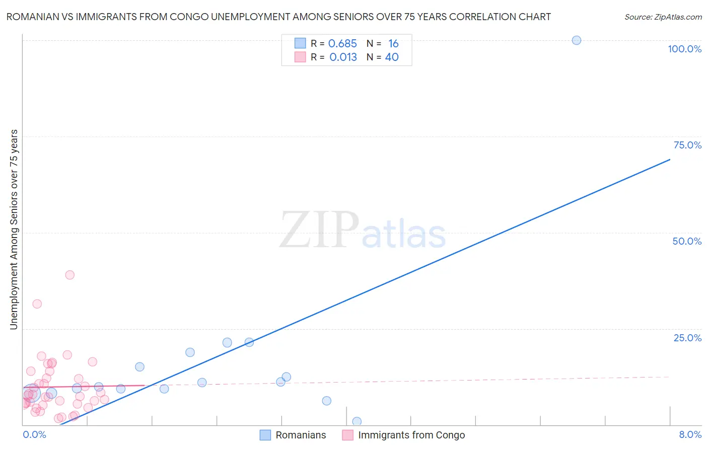 Romanian vs Immigrants from Congo Unemployment Among Seniors over 75 years