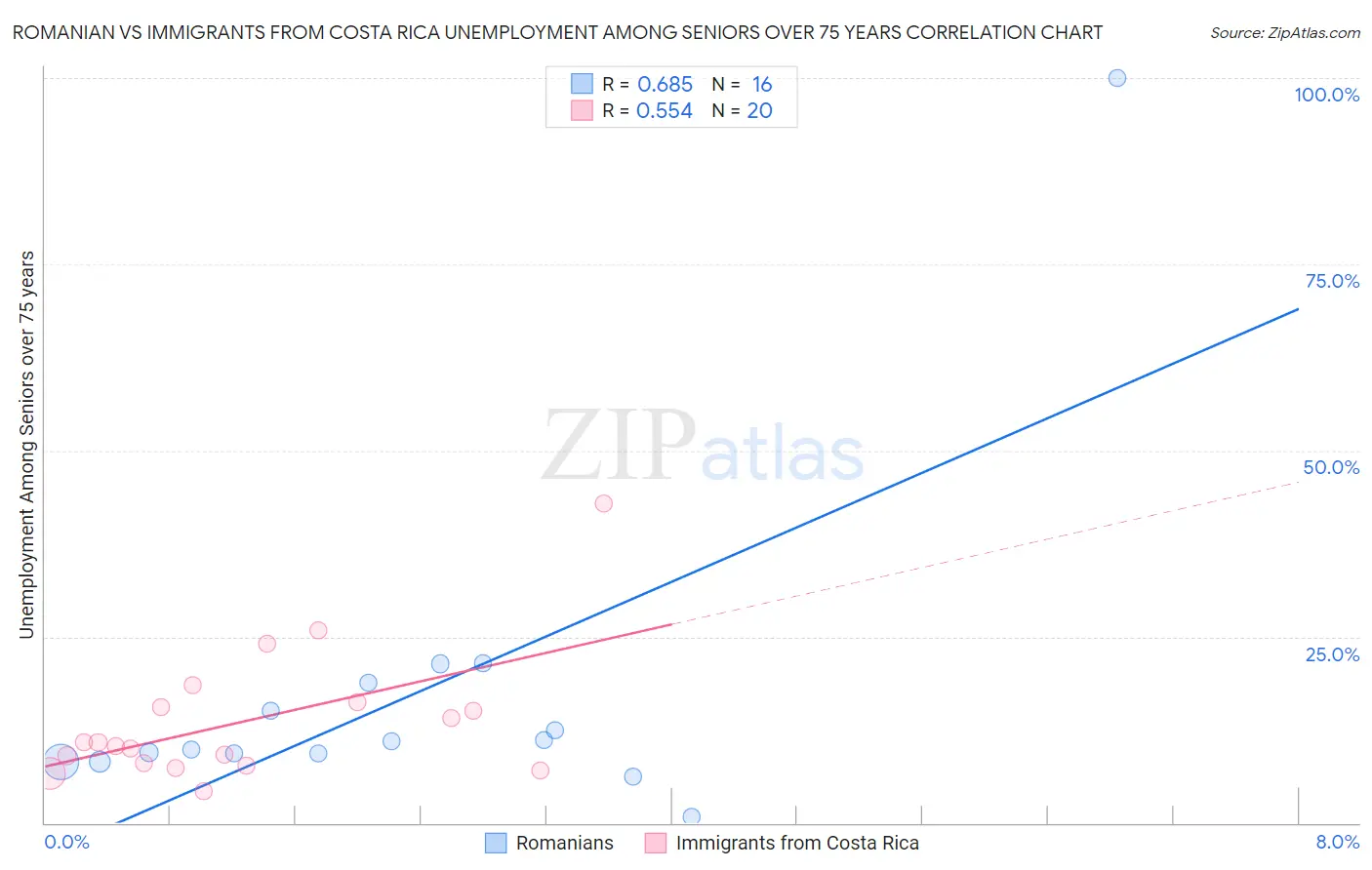 Romanian vs Immigrants from Costa Rica Unemployment Among Seniors over 75 years